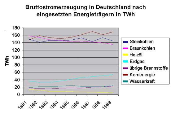Bruttostromerzeugung in Deutschland nach eingesetzten Energieträgern - Tabelle, Kernenergie überwiegt, es folgen Braun- und Steinkohle Bruttostromerzeugung in Deutschland nach eingesetzten Energieträgern - Tabelle, Kernenergie überwiegt, es folgen Braun- und Steinkohle