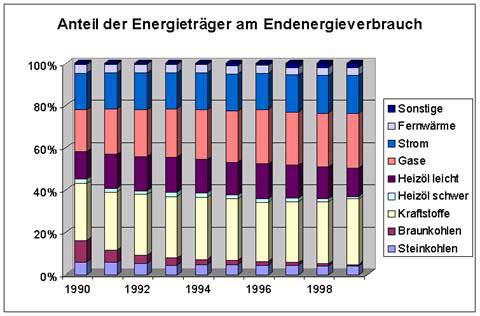 Anteile der Energieträger am Energieverbrauch - Tabelle Anteile der Energieträger am Energieverbrauch - Tabelle