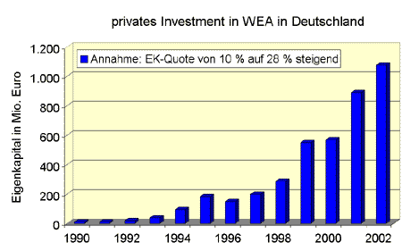 privates Investment in Windkraftanlagen in Deutschland von 1990 bis 2002 privates Investment in Windkraftanlagen in Deutschland von 1990 bis 2002