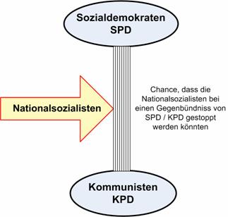 SPD und KPD hätte gemeinsam die Nationalsozialisten zurückdrängen können SPD und KPD hätte gemeinsam die Nationalsozialisten zurückdrängen können