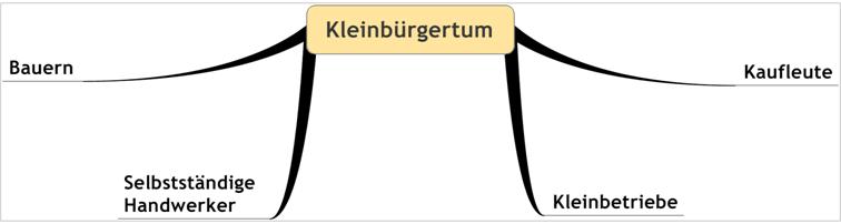 Kleinbürgertum und seine Unterteile: Bauern, selbstständige Handwerker, Kleinbetriebe und Kaufleute Kleinbürgertum und seine Unterteile: Bauern, selbstständige Handwerker, Kleinbetriebe und Kaufleute