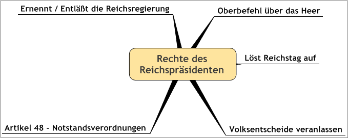 Die Rechte des Reichspräsidenten: Reichsregierung ernennen/entlassen, Oberbefehl über Heer, Reichstagsauflösung, Veranlassung von Volksentscheiden und Notstandsverordnungen Die Rechte des Reichspräsidenten: Reichsregierung ernennen/entlassen, Oberbefehl über Heer, Reichstagsauflösung, Veranlassung von Volksentscheiden und Notstandsverordnungen