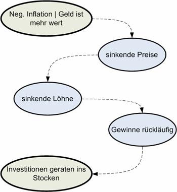 Prozesse durch Brüning Deflationspolitik: negative Inflation führt zu sinkenden Preisen/Löhnen und zu rückläufigen Gewinnen. Somit geraten die Investitionen ins Stocken Prozesse durch Brüning Deflationspolitik: negative Inflation führt zu sinkenden Preisen/Löhnen und zu rückläufigen Gewinnen. Somit geraten die Investitionen ins Stocken